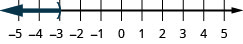 Esta figura é uma linha numérica que varia de menos 5 a 5 com marcas de verificação para cada número inteiro. A desigualdade x é menor que menos 3 é representada graficamente na reta numérica, com um parêntese aberto em x igual a menos 3 e uma linha escura se estendendo à esquerda do parêntese.