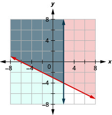 Cette figure montre un graphique sur un plan de coordonnées x y dans lequel y est supérieur ou égal à (-1/2) x - 3 et x est inférieur ou égal à 2. La zone située à gauche ou à droite de chaque ligne est ombrée de différentes couleurs, la zone superposée étant également ombrée d'une couleur différente.