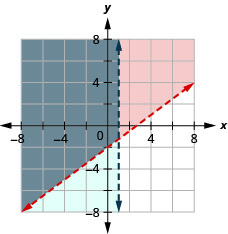 Cette figure montre un graphique sur un plan de coordonnées x y de 3x — 4y est inférieur à 8 et x est inférieur à 1. La zone située à gauche de chaque ligne est ombrée de différentes couleurs, la zone superposée étant également ombrée d'une couleur différente. Les deux lignes sont pointillées.