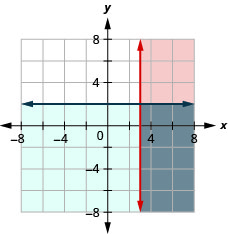 يوضح هذا الشكل رسمًا بيانيًا على مستوى الإحداثيات x y بمقدار x أكبر من أو يساوي 3 و y أقل من أو يساوي 2. المنطقة الموجودة على اليمين أو أسفل كل سطر مظللة بألوان مختلفة مع تظليل المنطقة المتداخلة أيضًا بلون مختلف.