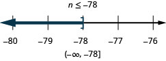 En haut de cette figure se trouve la solution à l'inégalité : n est inférieur ou égal à moins 78. En dessous se trouve une ligne numérique allant de moins 80 à moins 76 avec des coches pour chaque entier. L'inégalité n est inférieure ou égale à moins 78 est représentée graphiquement sur la ligne numérique, avec un crochet ouvert à n égal à moins 78, et une ligne sombre s'étendant à gauche du crochet. En dessous de la ligne numérique se trouve la solution écrite en notation par intervalles : parenthèses, infini négatif, virgule négative 78, crochet.