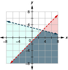 Esta figura mostra um gráfico em um plano de coordenadas x y de x — y é maior que 1 e y é menor que — (1/4) x + 3. A área à direita ou abaixo de cada linha é sombreada com cores diferentes, com a área sobreposta também sombreada com uma cor diferente. Ambas as linhas são pontilhadas.