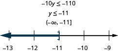Au sommet de ce chiffre se trouve l'inégalité 10y inférieure ou égale à moins 110. En dessous se trouve la solution à l'inégalité : y est inférieur ou égal à moins 11. En dessous de la solution se trouve la solution écrite en notation par intervalles : parenthèses, infini négatif, virgule négative, moins 11, crochet. Sous la notation des intervalles se trouve une ligne numérique allant de moins 13 à moins 9 avec des coches pour chaque entier. L'inégalité y est inférieure ou égale à moins 11 est représentée graphiquement sur la ligne numérique, un crochet ouvert en y étant égal à moins 11, et une ligne foncée s'étendant à gauche du crochet.