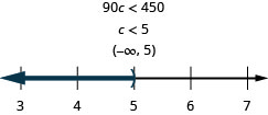 En la parte superior de esta cifra se encuentra la desigualdad 90c es menor a 450. Debajo de esto se encuentra la solución a la desigualdad: c es menor que 5. Debajo de la solución está la solución escrita en notación de intervalos: paréntesis, coma infinita negativa 5, paréntesis. Debajo de la notación de intervalo hay una línea numéricaque va de 3 a 7 con marcas de garrapata para cada entero. La desigualdad c es menor que 5 se grafica en la recta numérica, con un paréntesis abierto en c es igual a 5, y una línea oscura que se extiende a la izquierda del paréntesis.