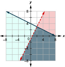Cette figure montre un graphique sur un plan de coordonnées x y où y est inférieur à 2x - 1 et y est inférieur ou égal à - (1/2) x + 4. La zone située à gauche ou en dessous de chaque ligne est ombrée de différentes couleurs, la zone superposée étant également ombrée d'une couleur différente. Une ligne est pointillée.