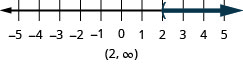 Esta figura é uma linha numérica que varia de menos 5 a 5 com marcas de verificação para cada número inteiro. A desigualdade x é maior que 2 é representada graficamente na reta numérica, com um parêntese aberto em x igual a 2 e uma linha escura se estendendo à direita do parêntese. Abaixo da reta numérica está a solução escrita em notação de intervalo: parênteses, 2 vírgulas infinitas, parênteses.