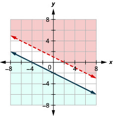 此图显示了 x y 坐标平面上的 2x + 4y 大于 4 且 y 小于或等于 (-1/2) x-2 的图形。 每条线左侧或右侧的区域使用不同的颜色进行阴影。 阴影区域没有重叠的区域。 一条线是虚线的。