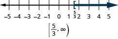 Ce chiffre est une ligne numérique allant de moins 5 à 5 avec des coches pour chaque entier. L'inégalité x est supérieure ou égale à 5/3 est représentée graphiquement sur la ligne numérique, avec un crochet ouvert en x égal à 5/3 et une ligne foncée s'étendant à droite du crochet. Sous la ligne numérique se trouve la solution écrite en notation par intervalles : crochet, infini de virgule 5/3, parenthèses.
