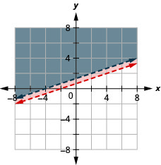 此图显示了 x y 坐标平面上的 3y 大于 x + 2 且 -2x + 6y 大于 8 的图形。 每条线上方的区域用不同的颜色进行阴影。 一条线位于另一条线的阴影区域内。 两条线都是虚线的。