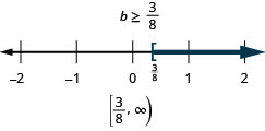 En la parte superior de esta cifra se encuentra la solución a la desigualdad: b es mayor o igual a 3/8. Debajo de esto hay una línea numéricaque va desde el 2 negativo hasta el 2 con marcas de verificación para cada entero. La desigualdad b es mayor o igual a 3/8 se grafica en la recta numérica, con un corchete abierto en b es igual a 3/8 (escrito en), y una línea oscura que se extiende a la derecha del corchete. Debajo de la línea numérica está la solución escrita en notación de intervalo: corchete, 3/8 coma infinito, corchete
