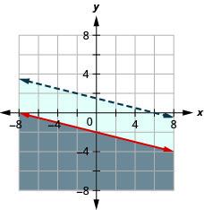 此图显示了 y 小于或等于（负 1/4）x — 2 且 x + 4y 小于 6 的 x y 坐标平面上的图形。 每条线下方的区域用不同的颜色进行阴影。 一条线位于另一条线的阴影区域内。 一条线是虚线的。