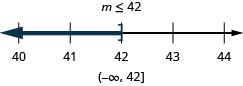 En la parte superior de esta cifra se encuentra la solución a la desigualdad: m es menor o igual a 42. Debajo de esto hay una línea numéricaque va de 40 a 44 con marcas de verificación para cada entero. La desigualdad m es menor o igual a 42 se grafica en la recta numérica, con un corchete abierto en m es igual a 42, y una línea oscura que se extiende a la izquierda del corchete. Debajo de la recta numérica está la solución escrita en notación de intervalo: paréntesis, coma infinita negativa 42, corchete