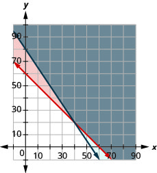 يوضح هذا الشكل رسمًا بيانيًا على مستوى إحداثي x y قدره p + l أكبر من أو يساوي 60 و 15p + 10l أكبر من أو يساوي 800. المنطقة الموجودة على يسار كل سطر مظللة بألوان مختلفة مع تظليل المنطقة المتداخلة أيضًا بلون مختلف.
