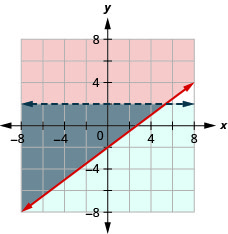 Cette figure montre un graphique sur un plan de coordonnées x y dans lequel y est supérieur ou égal à (3/4) x - 2 et y est inférieur à 2. La zone située à gauche ou en dessous de chaque ligne est ombrée de différentes couleurs, la zone superposée étant également ombrée d'une couleur différente. Une ligne est pointillée.
