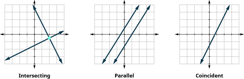 Esta figura mostra três planos de coordenadas x y em uma linha horizontal. A primeira mostra duas linhas se cruzando. A segunda mostra duas linhas paralelas. A terceira mostra duas linhas coincidentes.