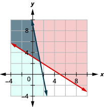 Cette figure montre un graphique sur un plan de coordonnées x y de 7c + 11p est supérieur ou égal à 35 et 110c + 22p est inférieur ou égal à 200. La zone située à gauche ou à droite de chaque ligne est ombrée de différentes couleurs, la zone superposée étant également ombrée d'une couleur différente.