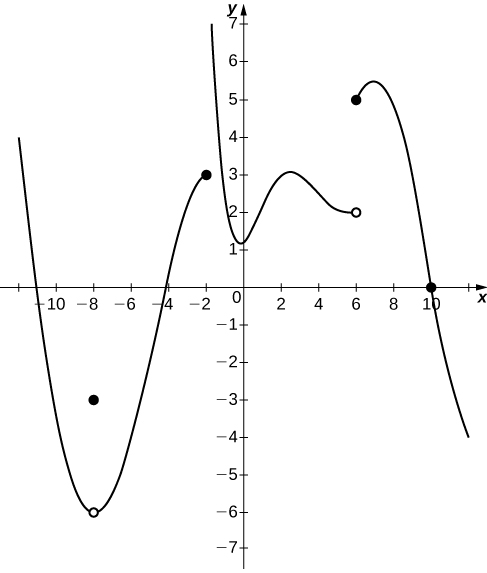 A graph of a piecewise function with three segments and a point. The first segment is a curve opening upward with vertex at (-8, -6). This vertex is an open circle, and there is a closed circle instead at (-8, -3).  The segment ends at (-2,3), where there is a closed circle. The second segment stretches up asymptotically to infinity along x=-2, changes direction to increasing at about (0,1.25), increases until about (2.25, 3), and decreases until (6,2), where there is an open circle. The last segment starts at (6,5), increases slightly, and then decreases into quadrant four, crossing the x axis at (10,0). All of the changes in direction are smooth curves.