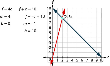 Esta figura mostra duas equações e seu gráfico. A primeira equação é f = 4c, onde b = 4 e b = 0. A segunda equação é f + c = 10. f = negativo c +10 onde b = menos 1 e b = 10. O plano coordenado x y mostra um gráfico dessas duas linhas que se cruzam em (2, 8).