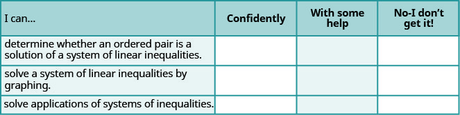 This table has four columsn and four rows. The columns are labeled, “I can………,” “confidently.” “with some help.” “no – I don’t get it!” The only rows filled in are under the “I can……...” column. The rows say, “determine whether an ordered pair is a solution of a system of linear inequalities.” “solve a system of linear inequalities by graphing.” and “solving applications of systmes of inequalities.”
