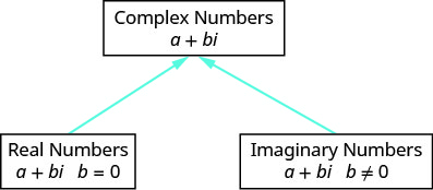 该图有一个带有 “复数” 标签的矩形和一个加 b i。第二个矩形的标签为 “实数”，a 加 b i，b = 0。 第三个矩形的标签为 “虚数”，a 加 b i，b 不等于 0。 箭头从实数矩形和虚数矩形移动，指向复数矩形。