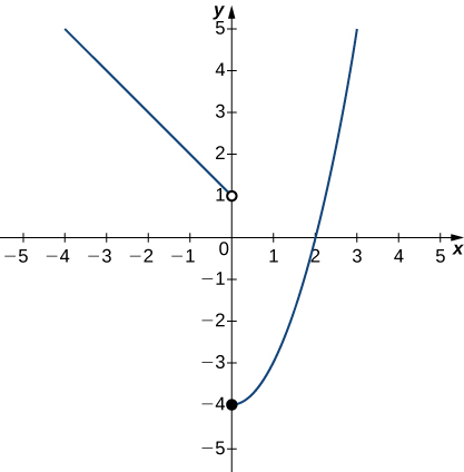 Una gráfica de una función por tramos con dos segmentos. La primera es una función lineal para x < 0. Hay un círculo abierto en (0,1), y su pendiente es -1. El segundo segmento es la mitad derecha de una parábola que se abre hacia arriba. Su vértice es un círculo cerrado en (0, -4), y pasa por el punto (2,0).