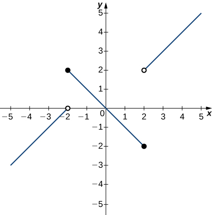 A graph of a piecewise function with three segments, all linear. The first exists for x < -2, has a slope of 1, and ends at the open circle at (-2, 0). The second exists over the interval [-2, 2], has a slope of -1, goes through the origin, and has closed circles at its endpoints (-2, 2) and (2,-2). The third exists for x>2, has a slope of 1, and begins at the open circle (2,2).