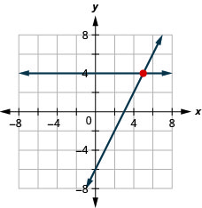 Esta figura mostra um gráfico em um plano de coordenadas x y de 2x — y = 6 e y = 4.