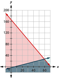يوضح هذا الشكل رسمًا بيانيًا على مستوى إحداثيات x y من 7p + 3c أقل من أو يساوي 500 و p أكبر من أو يساوي 2c + 4. المنطقة الموجودة على اليسار أو أسفل كل سطر مظللة بألوان مختلفة مع تظليل المنطقة المتداخلة أيضًا بلون مختلف.