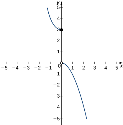 A graph of a piecewise function with two segments. The first exists for x>=0 and is the left half of an upward opening parabola with vertex at the closed circle (0,3). The second exists for x>0 and is the right half of a downward opening parabola with vertex at the open circle (0,0).