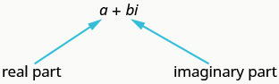 The image shows the expression a plus b i. The number a is labeled â€œreal partâ€ and the number b i is labeled â€œimaginary partâ€.