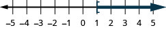 This figure is a number line ranging from negative 5 to 5 with tick marks for each integer. The inequality x is greater than or equal to 1 is graphed on the number line, with an open bracket at x equals 1, and a dark line extending to the right of the bracket.