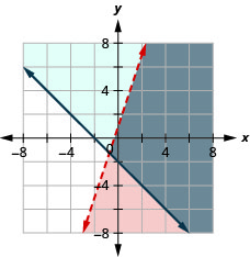 يوضح هذا الشكل رسمًا بيانيًا على مستوى إحداثيات x y لـ y أقل من 3x+ 1 و y أكبر من أو يساوي -x - 2. المنطقة الموجودة على يمين كل سطر مظللة بألوان مختلفة مع تظليل المنطقة المتداخلة أيضًا بلون مختلف. سطر واحد منقط.