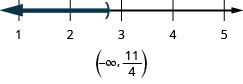 Esta figura é uma linha numérica que varia de 1 a 5 com marcas de verificação para cada número inteiro. A desigualdade x é menor que 11/4 é representada graficamente na reta numérica, com um parêntese aberto em x igual a 11/4 e uma linha escura se estendendo à esquerda do parêntese. Abaixo da reta numérica está a solução escrita em notação de intervalo: parêntese, infinito negativo, vírgula 11/4, parêntese.