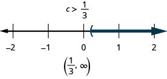 Essa figura é uma linha numérica que varia de menos 2 a 3 com marcas de verificação para cada número inteiro. A desigualdade c é maior que 1/3 é representada graficamente na reta numérica, com um parêntese aberto em c igual a 1/3 e uma linha escura se estendendo à direita do parêntese. Abaixo da reta numérica está a solução: c é maior que 1/3. À direita da solução está a solução escrita em notação de intervalo: parêntese, 1/3 vírgula infinito, parêntese