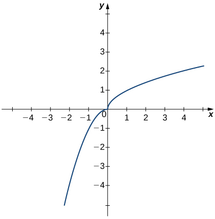 Una gráfica de una función con dos curvas acercándose a 0 desde el cuadrante 1 y el cuadrante 3. La curva en el cuadrante uno parece ser la mitad superior de una parábola que se abre a la derecha del eje y a lo largo del eje x con vértice en el origen. La curva en el cuadrante tres parece ser la mitad izquierda de una parábola que se abre hacia abajo con vértice en el origen.