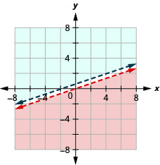 This figure shows a graph on an x y-coordinate plane of -2x + 6y is less than 0 and 6y is greater than 2x + 4. The area to the left or right of each line is shaded different colors. There is no area where the shaded areas overlap. Both lines are dotted.