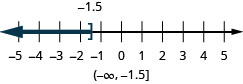 Esta figura é uma linha numérica que varia de menos 5 a 5 com marcas de verificação para cada número inteiro. A desigualdade x é menor ou igual a menos 1,5 é representada graficamente na reta numérica, com um colchete aberto em x igual a menos 1,5 e uma linha escura se estendendo à esquerda do colchete. Abaixo da reta numérica está a solução escrita em notação de intervalo: parêntese, infinito negativo, vírgula menos 1,5, colchete.