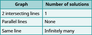 Esta tabla tiene dos columnas y cuatro filas. La primera fila etiqueta a cada columna “Gráfica” y “Número de soluciones”. En “Gráfica” se encuentran “2 líneas que se cruzan”, “Líneas paralelas” y “La misma línea”. Bajo “Número de soluciones” están “1”, “Ninguna” e “Infinitamente muchas”.