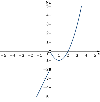 A graph with a curve and a point. The point is a closed circle at (0,-2). The curve is part of an upward opening parabola with vertex at (1,-1). It exists for x > 0, and there is a closed circle at the origin.