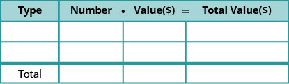 This table is mostly blank. It has four columns and four rows. The last row is labeled “Total.” The first row labels each column as “Type,” and “Number times Value = Total Value.”