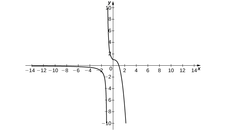 Una gráfica de una función por tramos con dos segmentos. El primer segmento está en el cuadrante tres y asintóticamente va al infinito negativo a lo largo del eje y y 0 a lo largo del eje x. El segundo segmento consta de dos curvas. La primera parece ser la mitad izquierda de una parábola de apertura ascendente con vértice en (0,1). La segunda parece ser la mitad derecha de una parábola de apertura hacia abajo con vértice en (0,1) también.