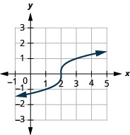 La figura muestra una gráfica de función de raíz cubo en el plano de coordenadas x y. El eje x del plano va de negativo 1 a 5. El eje y va de negativo 3 a 3. La función tiene un punto central en (2, 0) y pasa por los puntos (1, negativo 1) y (3, 2).