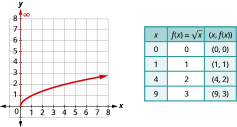 The figure shows the square root function graph on the x y-coordinate plane. The x-axis of the plane runs from 0 to 7. The y-axis runs from 0 to 7. The function has a starting point at (0, 0) and goes through the points (1, 1) and (4, 2). A table is shown beside the graph with 3 columns and 5 rows. The first row is a header row with the expressions â€œxâ€, â€œf (x) = square root of xâ€, and â€œ(x, f (x))â€. The second row has the numbers 0, 0, and (0, 0). The third row has the numbers 1, 1, and (1, 1). The fourth row has the numbers 4, 2, and (4, 2). The fifth row has the numbers 9, 3, and (9, 3).