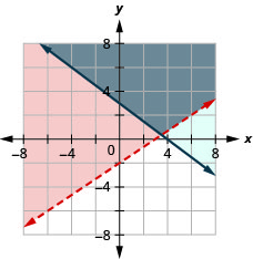 此图显示了 x y 坐标平面上的 2x — 3y 小于 6，3x + 4y 大于或等于 12。 每条线左侧或右侧的区域用不同的颜色着色，重叠区域也用不同的颜色着色。 一条线是虚线的。