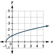 该图显示了 x y 坐标平面上的平方根函数图。 平面的 x 轴从负 1 延伸到 7。 y 轴从负 2 延伸到 10。 该函数的起点为（负 1, 0），并穿过两个点 (0, 1) 和 (3, 2)。