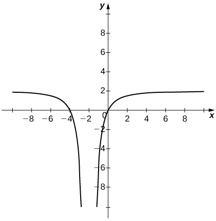 Grafu iliyo na curves mbili. Ya kwanza inakwenda 2 kwa njia isiyo ya kawaida pamoja na y = 2 na kwa infinity hasi pamoja x = -2. Ya pili inakwenda infinity hasi pamoja x=-2 na 2 pamoja y=2.