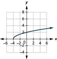该图显示了 x y 坐标平面上的平方根函数图。 飞机的 x 轴从负 4 延伸到 4。 y 轴从负 2 延伸到 6。 该函数的起点为（负 4, 0），并穿过两个点（负 3, 1）和（0, 2）。