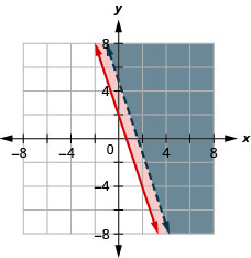 下图显示了 y 大于或等于 -3x + 2 且 3x + y 大于 5 的 x y 坐标平面上的图形。 每条线右边的区域有不同的阴影。 一条线位于另一条线的阴影区域内。 一条线是虚线的。