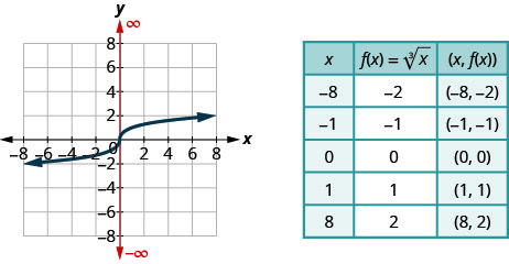 The figure shows the cube root function graph on the x y-coordinate plane. The x-axis of the plane runs from negative 10 to 10. The y-axis runs from negative 10 to 10. The function has a center point at (0, 0) and goes through the points (1, 1), (negative 1, negative 1), (8, 2), and (negative 8, negative 2). A table is shown beside the graph with 3 columns and 6 rows. The first row is a header row with the expressions â€œxâ€, â€œf (x) = cube root of xâ€, and â€œ(x, f (x))â€. The second row has the numbers negative 8, negative 2, and (negative 8, negative 2). The third row has the numbers negative 1, negative 1, and (negative 1, negative 1). The fourth row has the numbers 0, 0, and (0, 0). The fifth row has the numbers 1, 1, and (1, 1). The sixth row has the numbers 8, 2, and (8, 2).