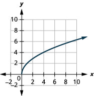 La figura muestra una gráfica de función de raíz cuadrada en el plano de coordenadas x y. El eje x del plano va de 0 a 8. El eje y va de 0 a 8. La función tiene un punto de partida en (0, 0) y pasa por los puntos (1, 2) y (4, 4).